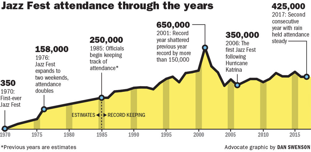 051117 Jazz Fest attendance.jpg